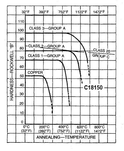 Copper Alloys Chromium Zirconium Copper UNS-C18150 Hardness
